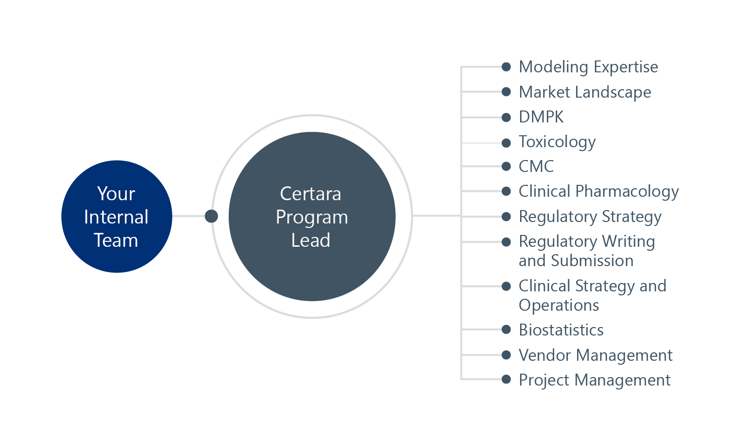 A network diagram illustrating the streamlined collaboration facilitated by Certara.