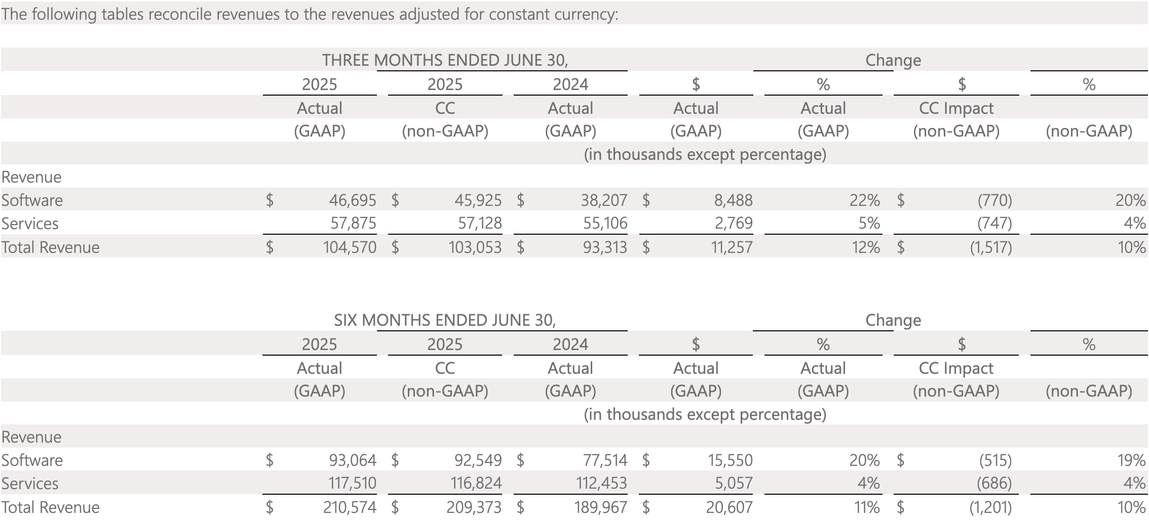 The following tables reconcile revenues to the revenues adjusted for constant currency