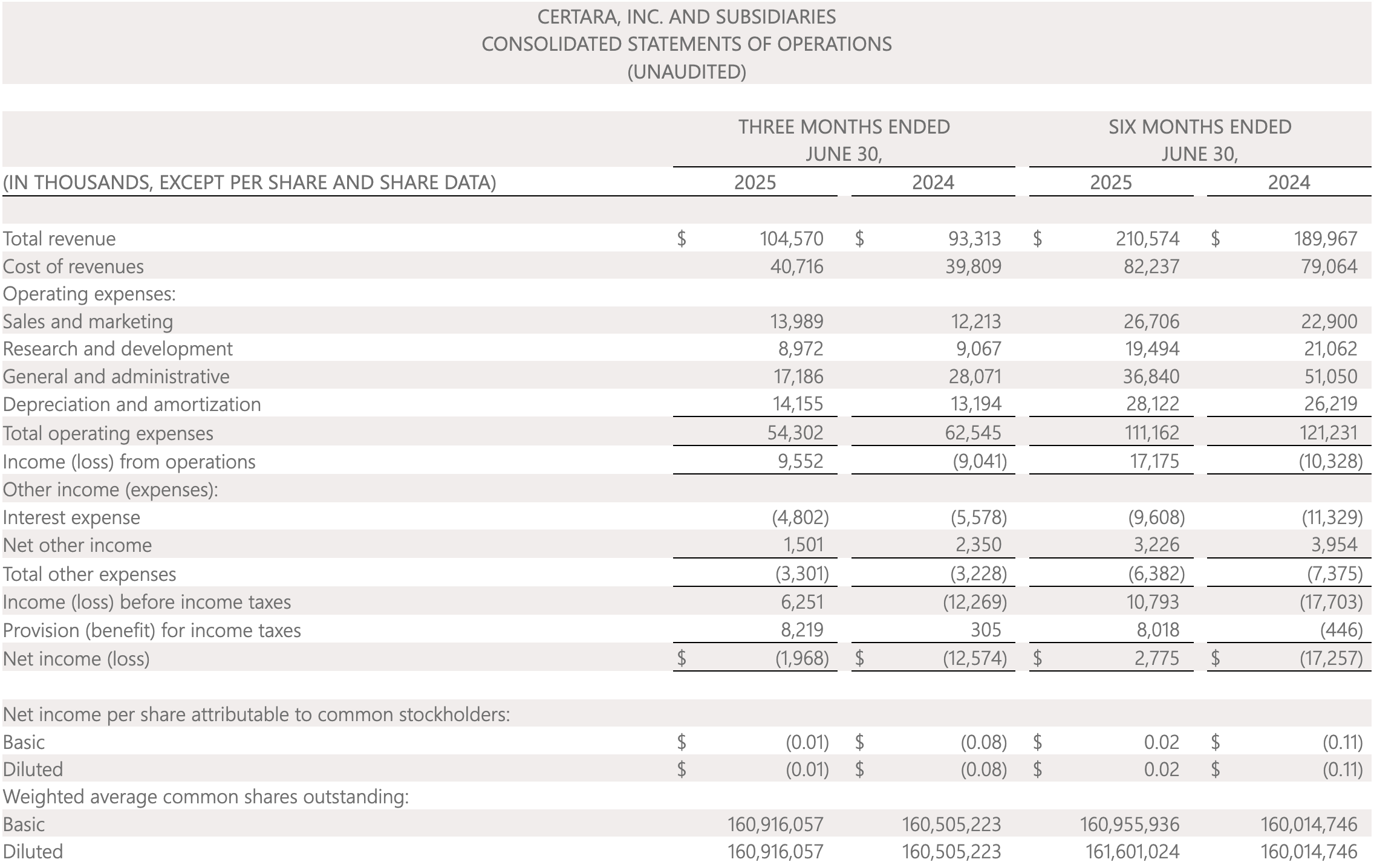 CERTARA, INC. AND SUBSIDIARIES CONSOLIDATED STATEMENTS OF OPERATIONS (UNAUDITED)