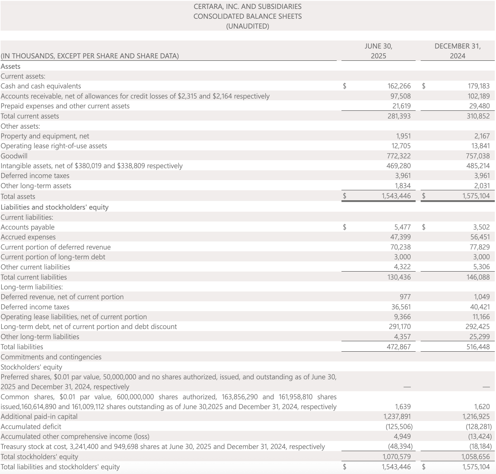 CERTARA, INC. AND SUBSIDIARIES CONSOLIDATED BALANCE SHEETS (UNAUDITED)