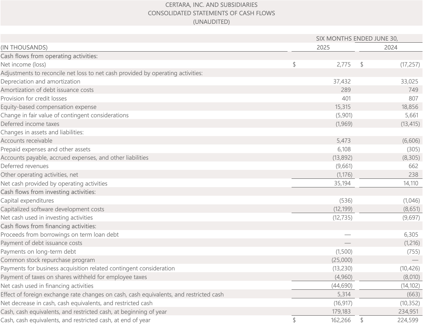 CERTARA, INC. AND SUBSIDIARIES CONSOLIDATED STATEMENTS OF CASH FLOWS (UNAUDITED)