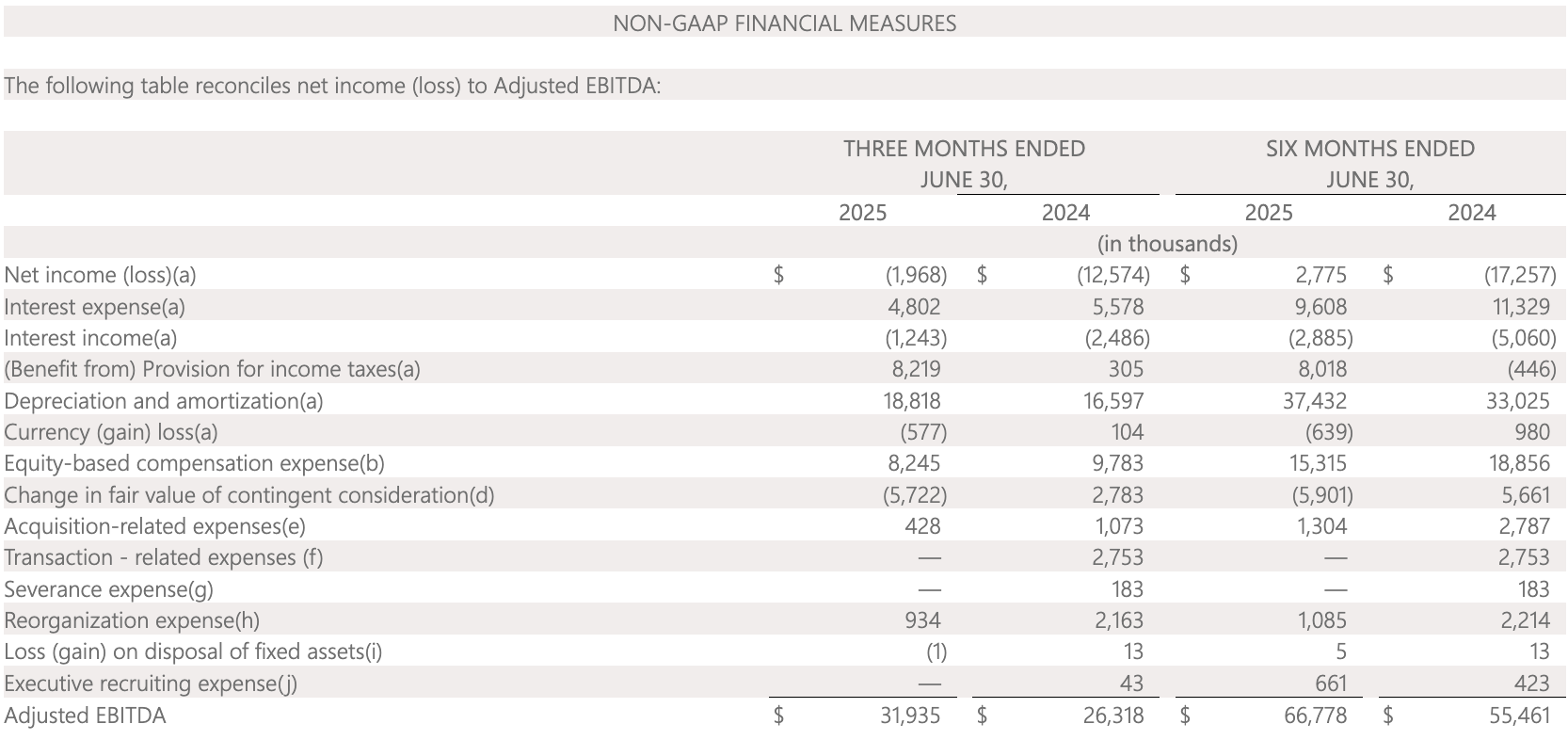 The following table reconciles net income (loss) to Adjusted EBITDA