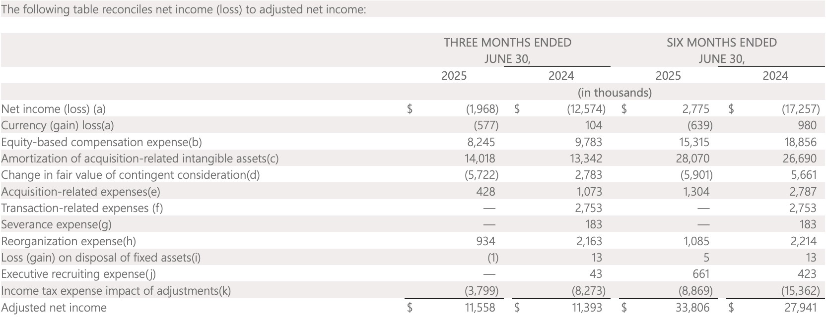The following table reconciles net income (loss) to adjusted net income