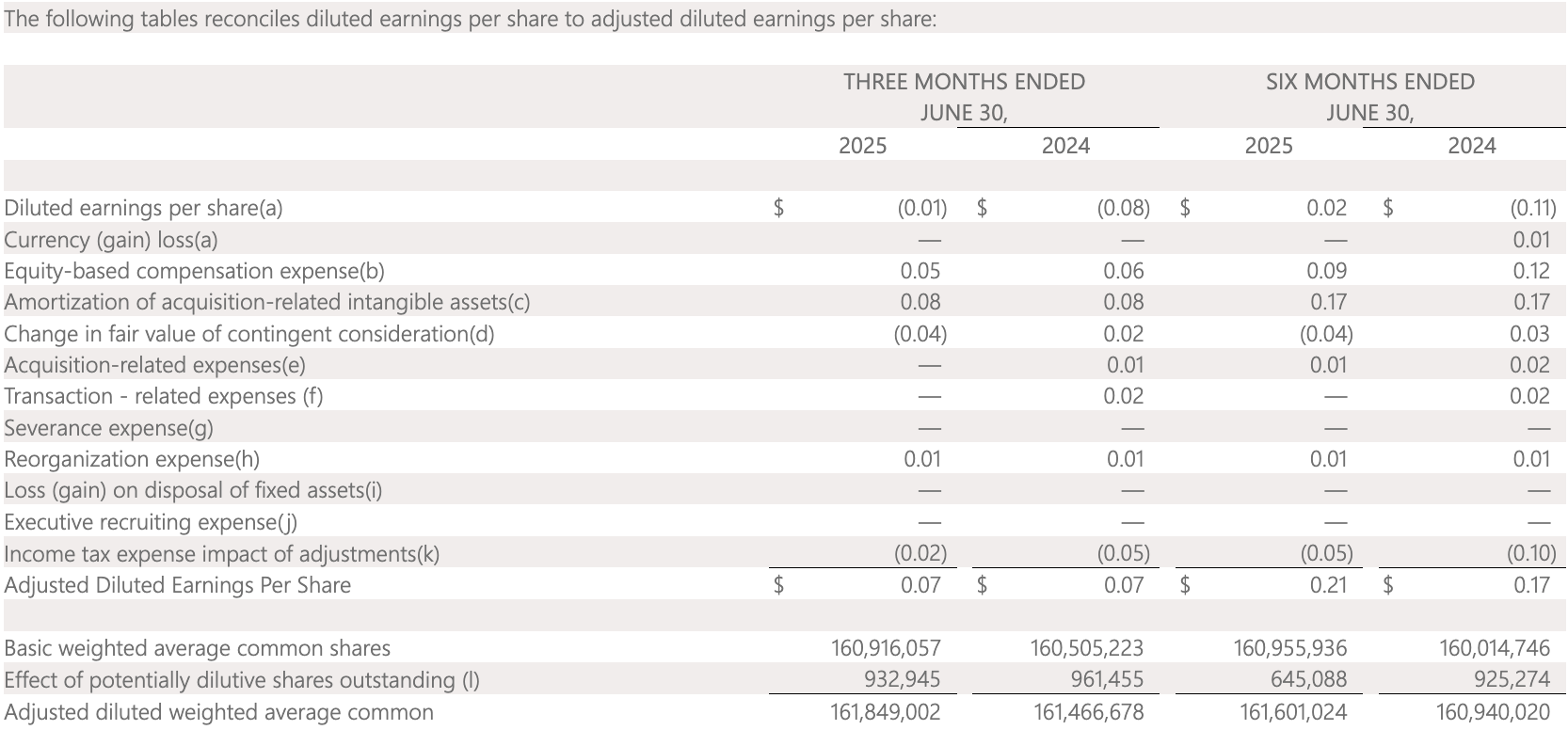 The following tables reconciles diluted earnings per share to adjusted diluted earnings per share