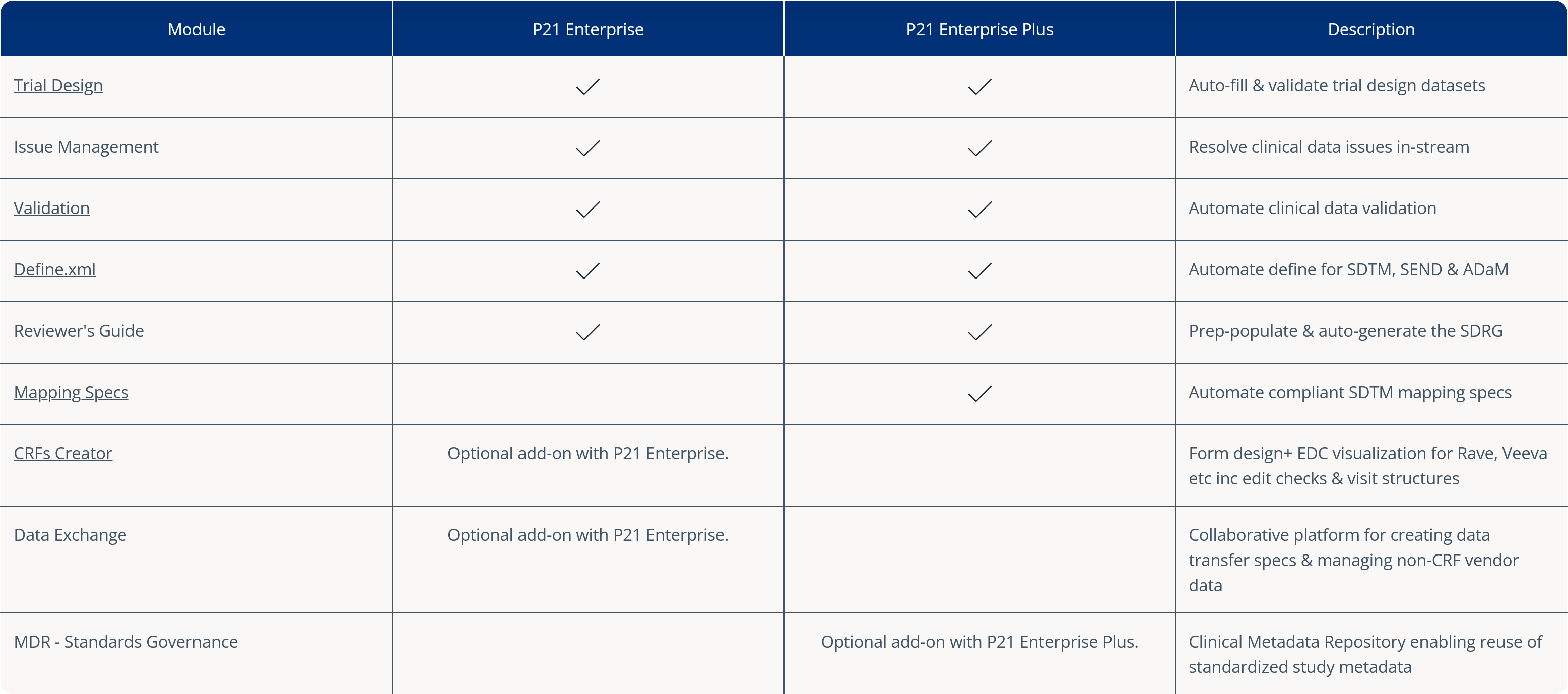 Pinnacle 21 Enterprise Software Suite - solutions table