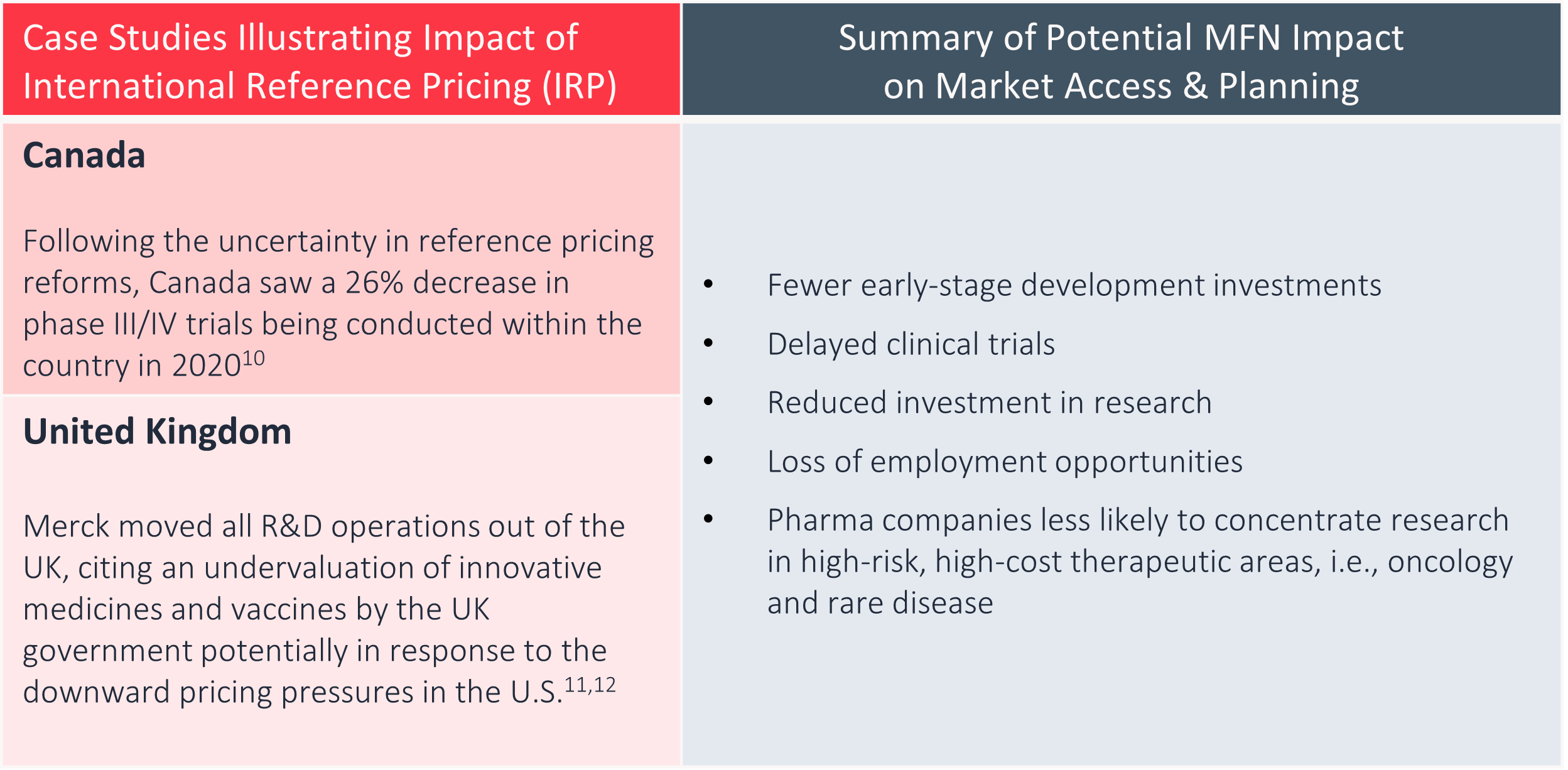 Two-column infographic on IRP and MFN impacts: Left highlights case studies from Canada and the UK, including reduced trials and R&D relocation; right lists MFN effects like delayed trials, reduced investment, and job losses.