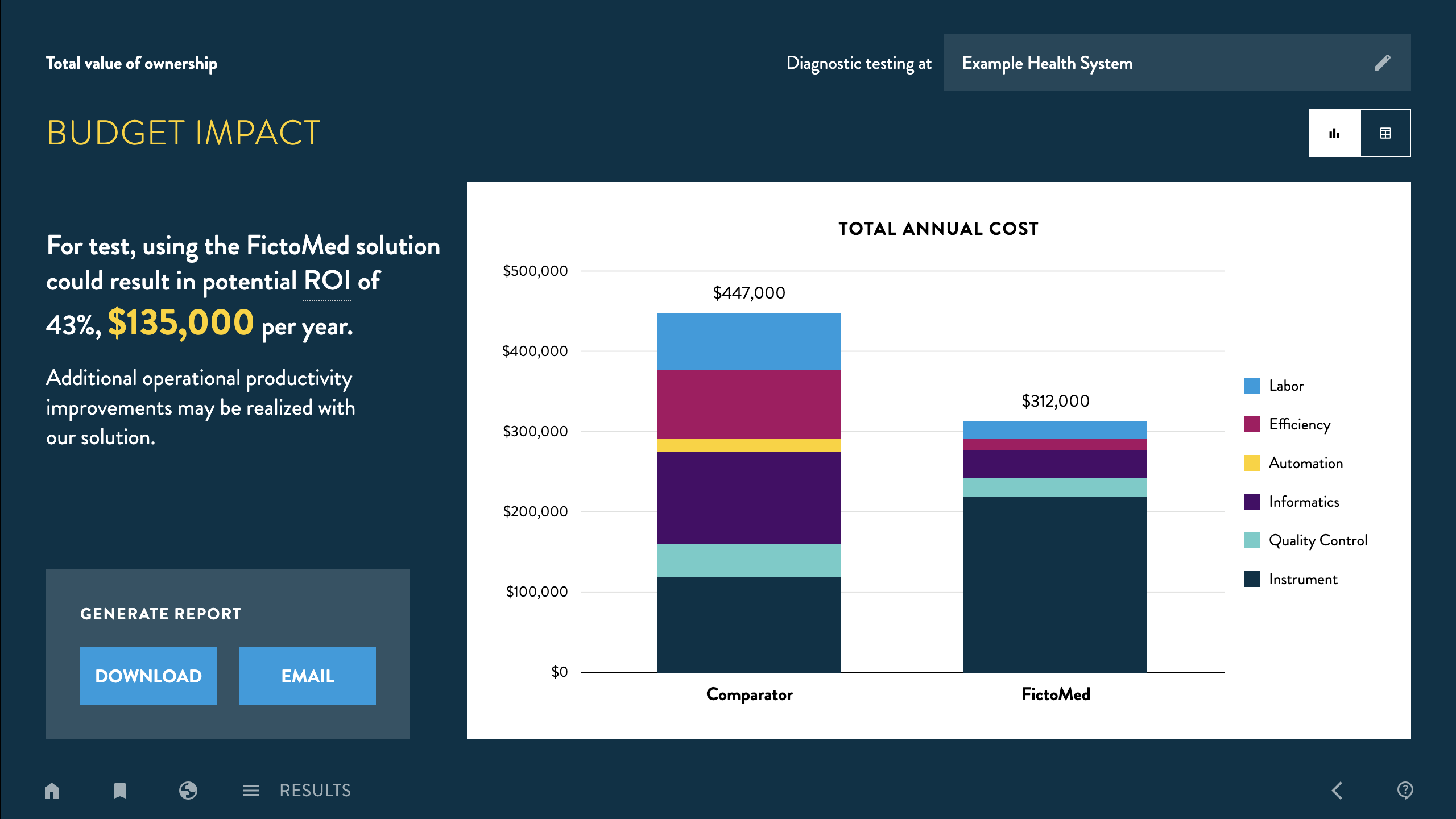 A dashboard with a dark blue background showing a financial analysis. The left panel highlights a potential ROI of 43% ($135,000 savings) with the FictoMed solution. The right panel features a stacked bar chart comparing total annual costs: $447,000 for "Comparator" and $312,000 for "FictoMed," with cost categories like Labor, Efficiency, and Automation.