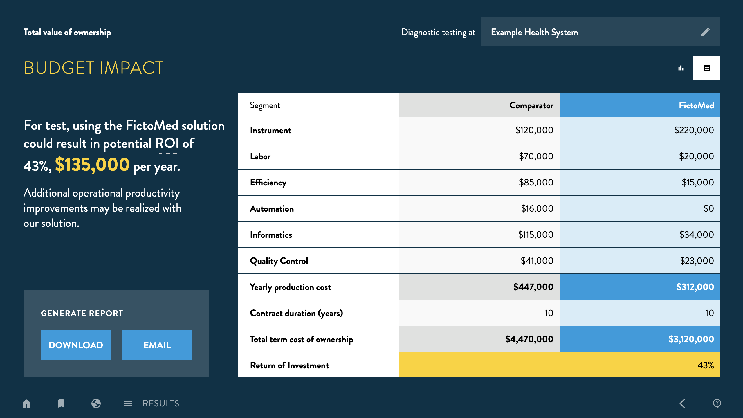 A dashboard with a dark blue background showing a financial comparison table. The left panel highlights a potential ROI of 43% ($135,000 savings) with the FictoMed solution. The right panel features a table comparing costs between "Comparator" and "FictoMed" across segments like Instrument, Labor, and Efficiency, showing FictoMed's lower total term cost of ownership ($3,120,000 vs. $4,470,000).