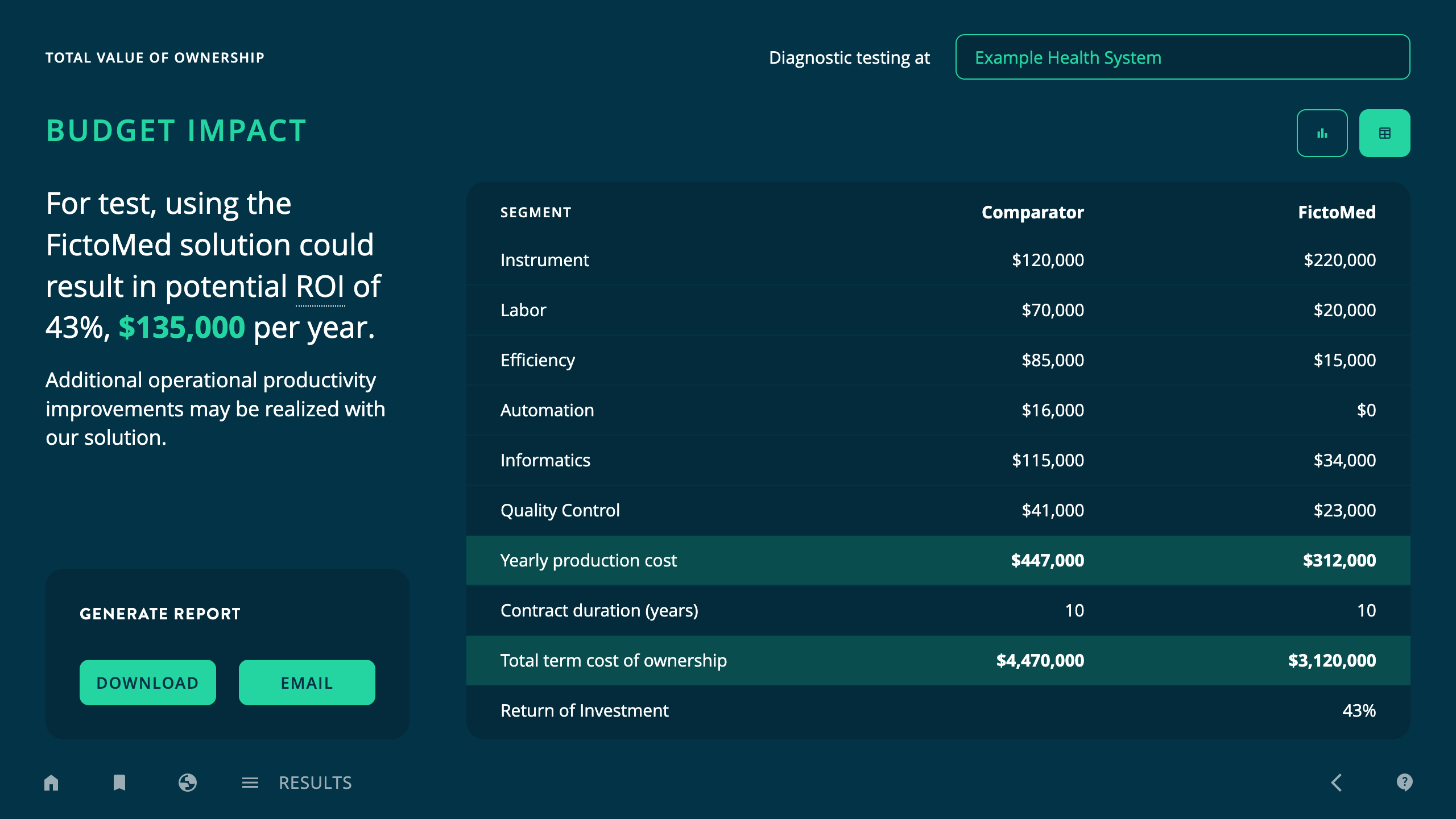 Budget impact dashboard showing FictoMed with 43% ROI ($135K/year) versus a comparator. Table compares yearly costs by category, total cost $4.47M vs $3.12M, and 10-year contract duration.