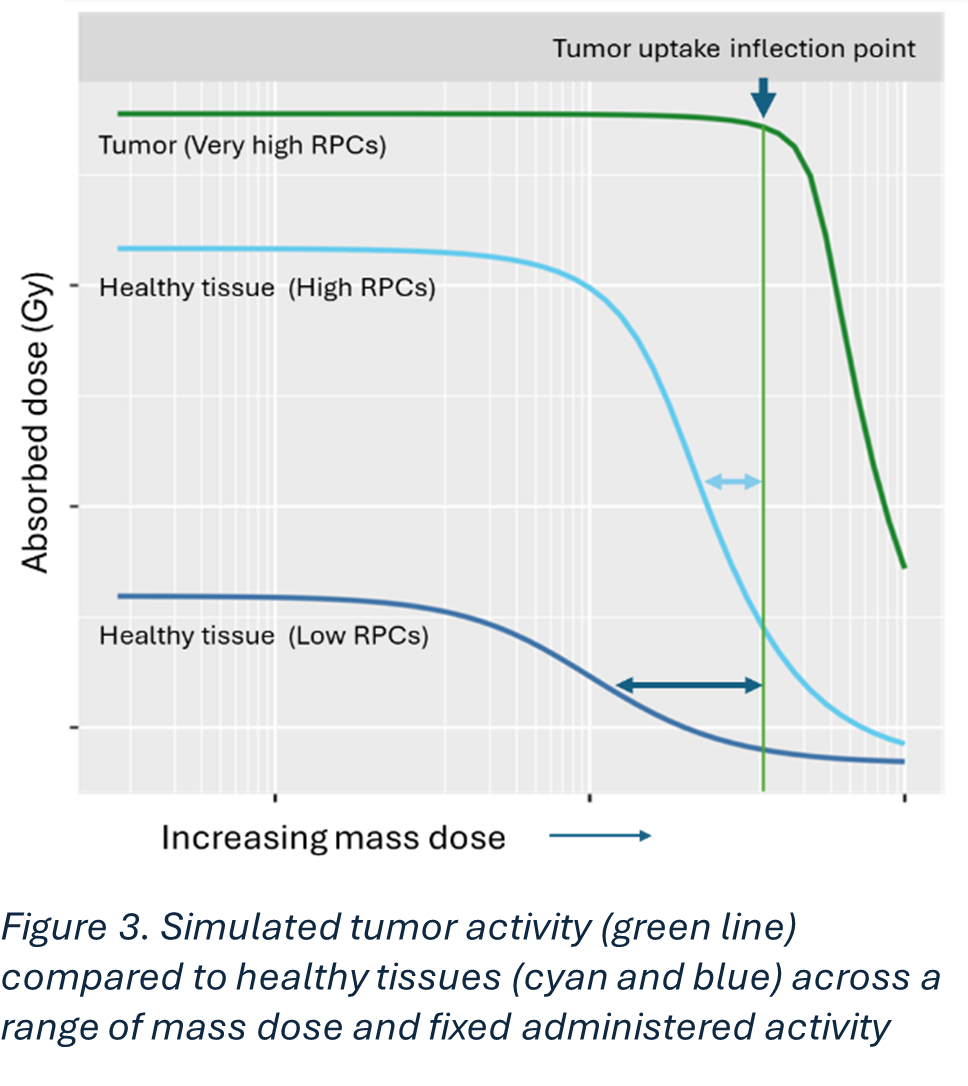 Simulated tumor activity (green line) compared to healthy tissues (cyan and blue) across a range of mass dose and fixed administered activity