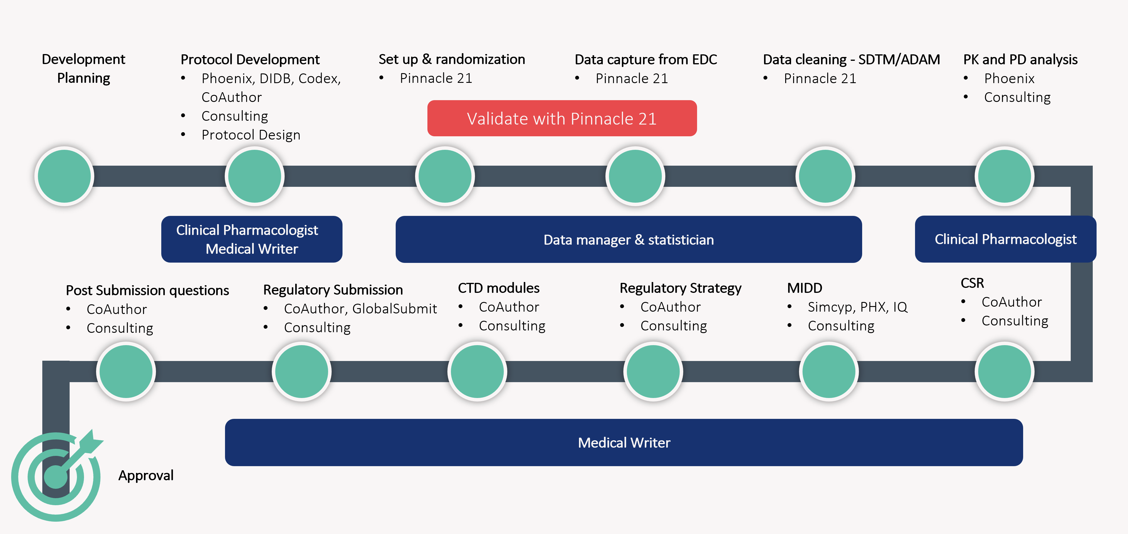 Drug development and submission workflow with validation checkpoints and stakeholder roles.
