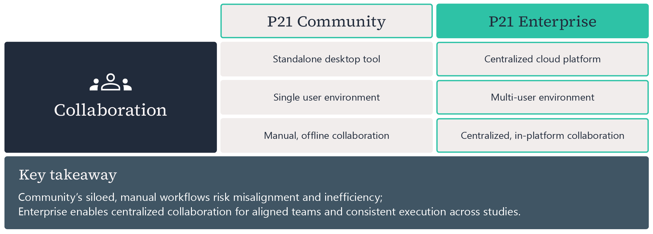 Comparison table of P21 Community vs P21 Enterprise collaboration capabilities, showing Enterprise's advantages of a centralized cloud platform, multi-user environment, and in-platform collaboration over Community's standalone, single-user, offline approach.