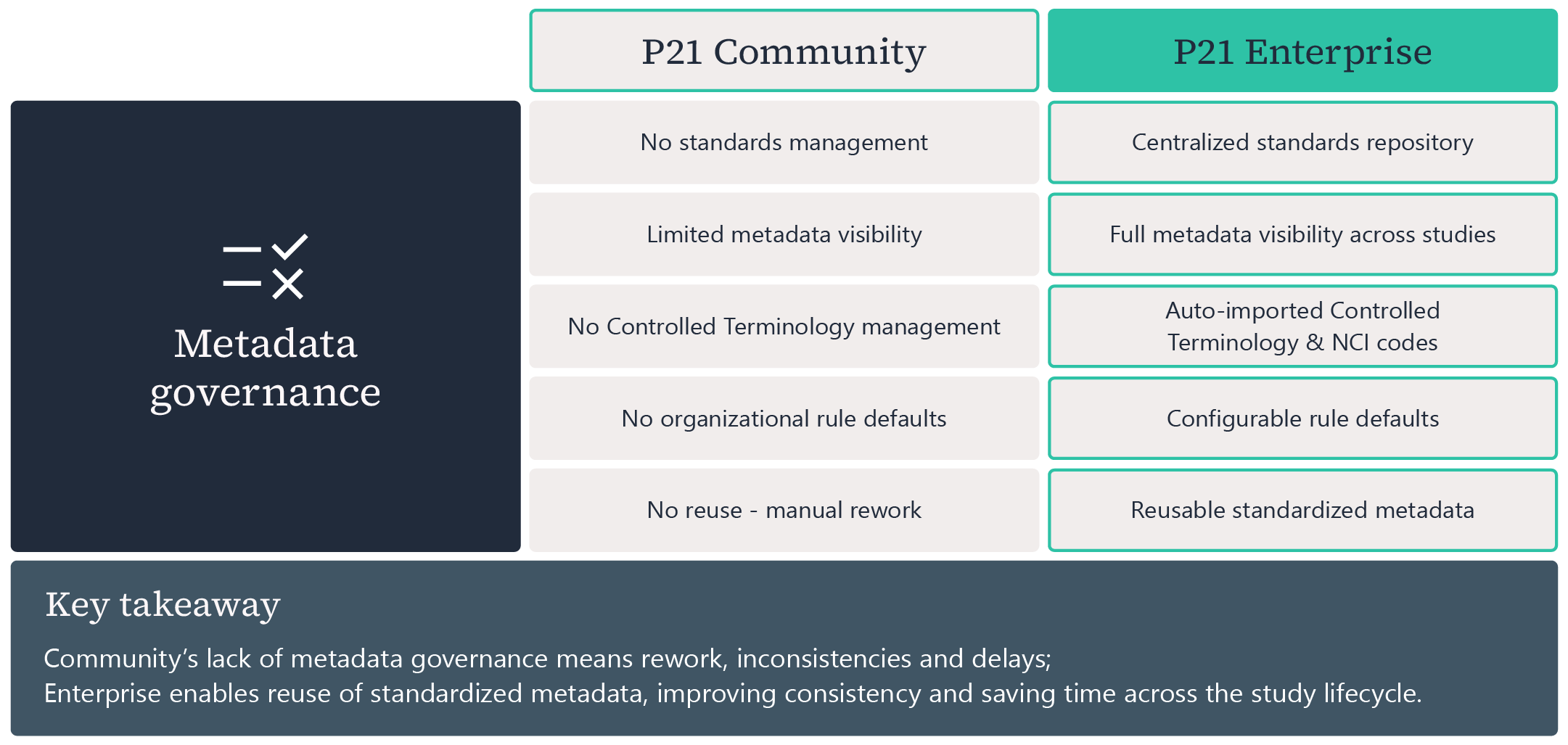 Comparison table of P21 Community vs P21 Enterprise metadata governance features, showing Enterprise's advantages including a centralized standards repository, full metadata visibility, auto-imported Controlled Terminology, configurable rule defaults, and reusable standardized metadata over Community's manual, ungoverned approach.