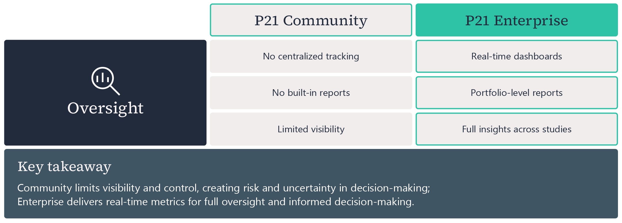 Comparison table of P21 Community vs P21 Enterprise oversight capabilities, showing Enterprise's advantages of real-time dashboards, portfolio-level reports, and full cross-study insights over Community's limited visibility and no centralized tracking.