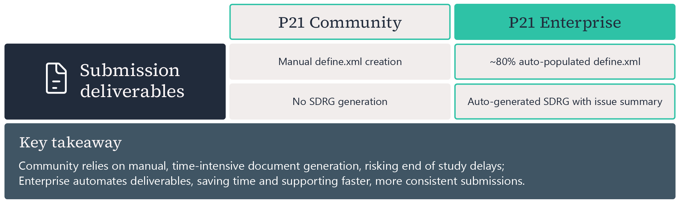 Comparison table of P21 Community vs P21 Enterprise submission deliverables, showing Enterprise's advantages of ~80% auto-populated define.xml and auto-generated SDRG over Community's fully manual document creation.