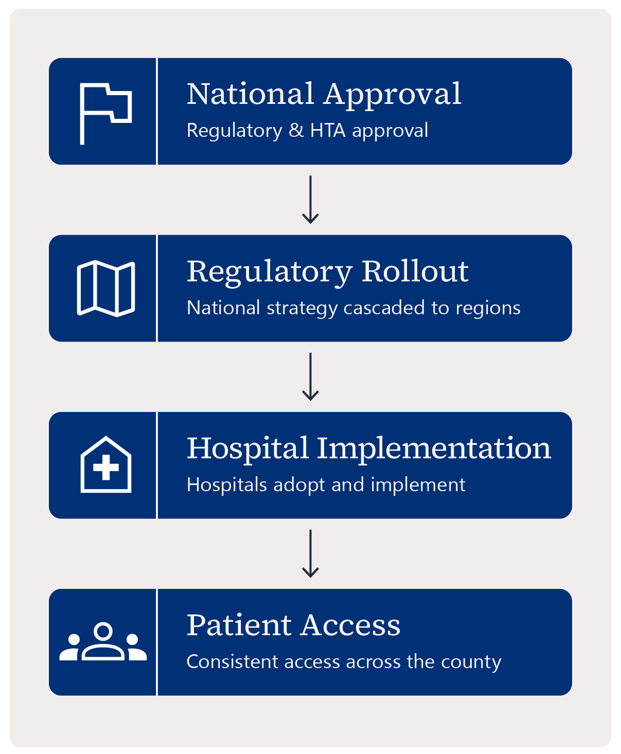 Flowchart showing four sequential steps in subnational market access: National Approval (regulatory & HTA approval), Regulatory Rollout (national strategy cascaded to regions), Hospital Implementation (hospitals adopt and implement), and Patient Access (consistent access across the county).