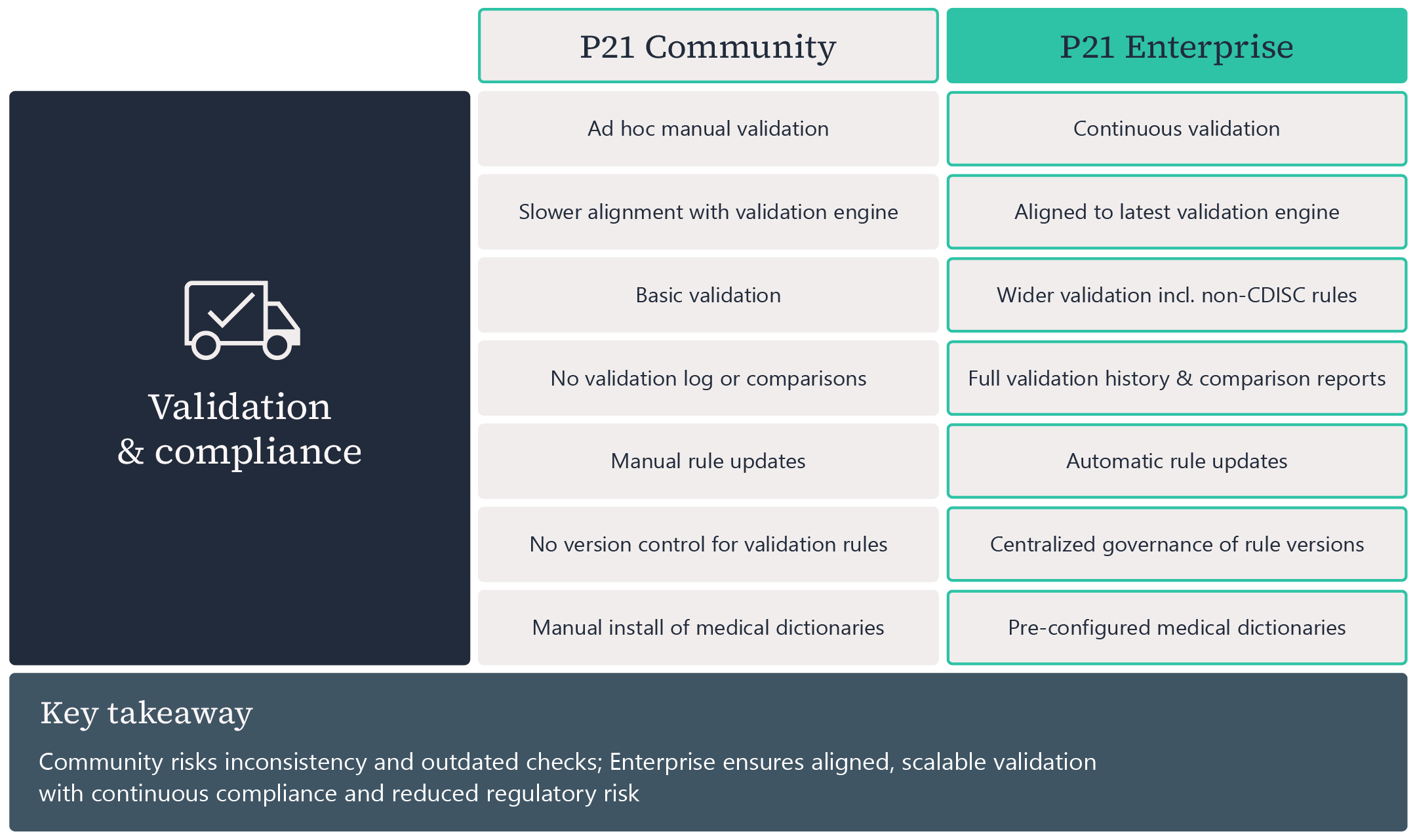 Comparison table of P21 Community vs P21 Enterprise validation and compliance features, showing Enterprise's advantages including continuous validation, automatic rule updates, centralized governance, and full audit history over Community's manual, ad hoc approach.
