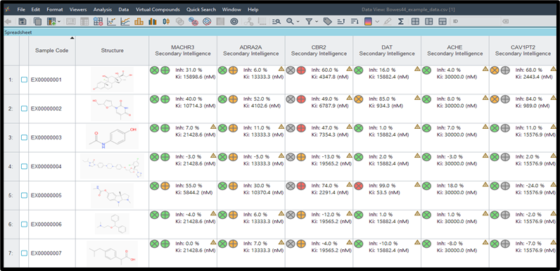 Screenshot of the D360 scientific informatics platform displaying Secondary Intelligence off-target pharmacology data. Rows represent investigational drug compounds; columns represent off-target receptors. Each cell shows inhibition percentage and Ki value alongside a color-coded circle indicating low (green), medium (amber), high (red), or unplotted (grey) likelihood of receptor engagement at the entered unbound plasma concentration.