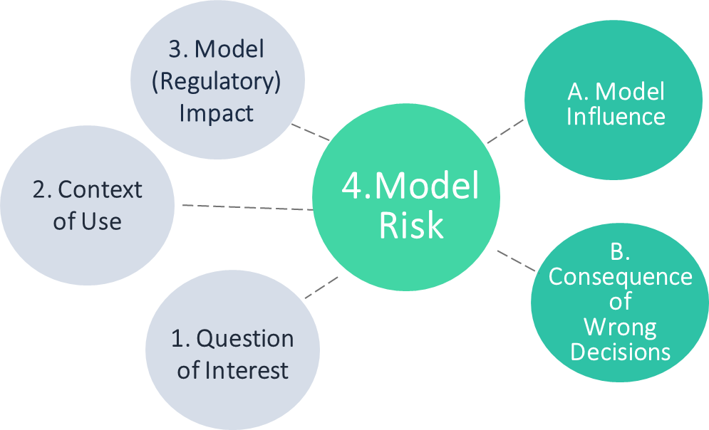 Diagram showing that Model Risk (center) is determined by three inputs — Question of Interest, Context of Use, and Model Regulatory Impact — and results in two outcomes: Model Influence and Consequence of Wrong Decisions.