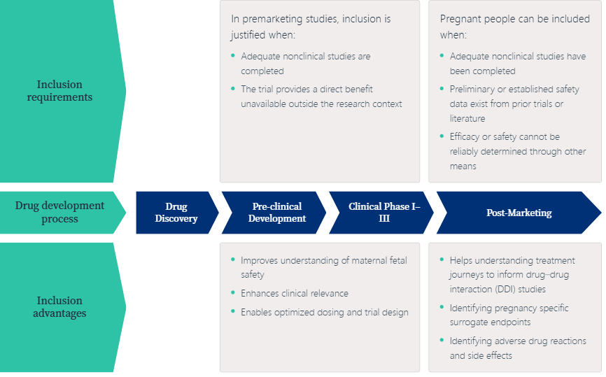 Matrix mapping pregnancy inclusion requirements and advantages across the drug development process from Drug Discovery through Pre-clinical Development, Clinical Phases I-III, and Post-Marketing, detailing when inclusion is justified and the clinical benefits at each stage.