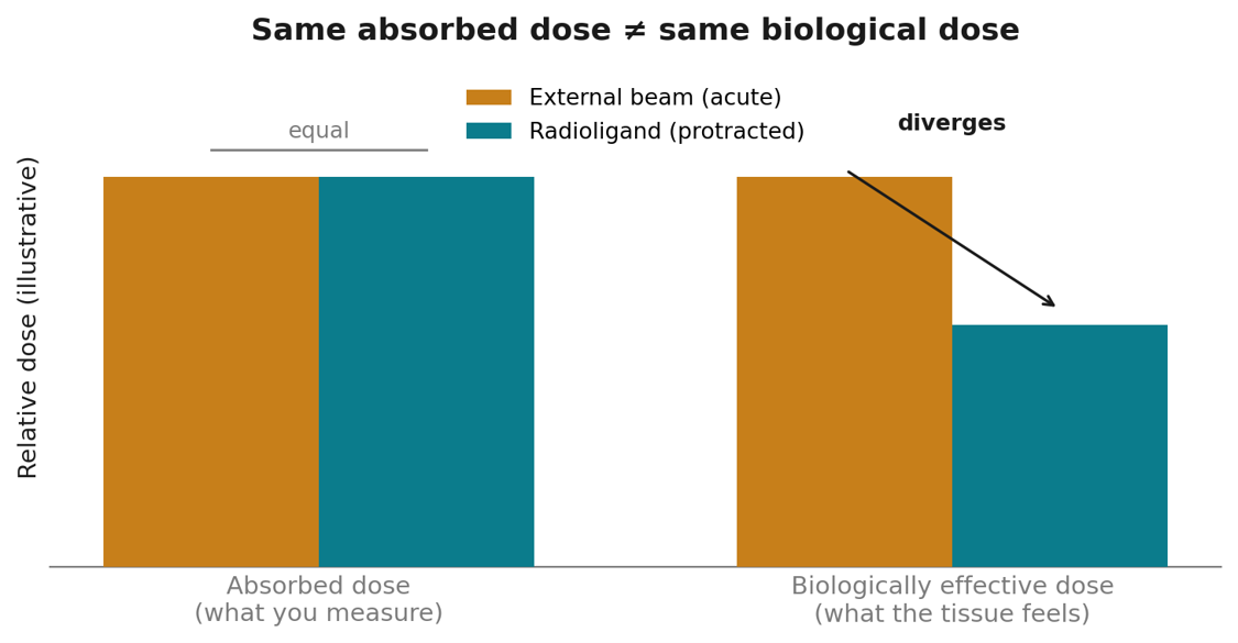 Chart comparing external beam vs radioligand therapy, showing equal absorbed dose but lower biologically effective dose for radioligand.