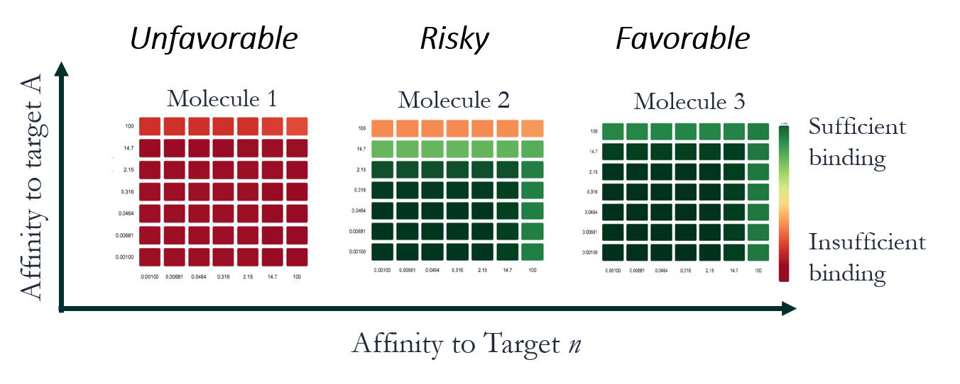 Antibody affinity heatmaps comparing unfavorable, risky, and favorable target binding profiles