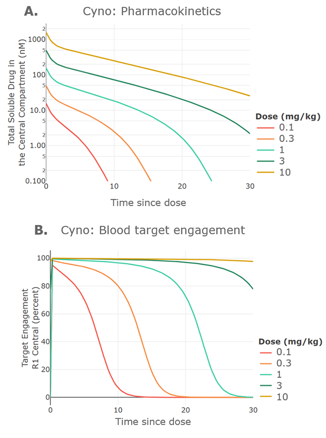 Cynomolgus monkey pharmacokinetics and target engagement charts across antibody dose levels
