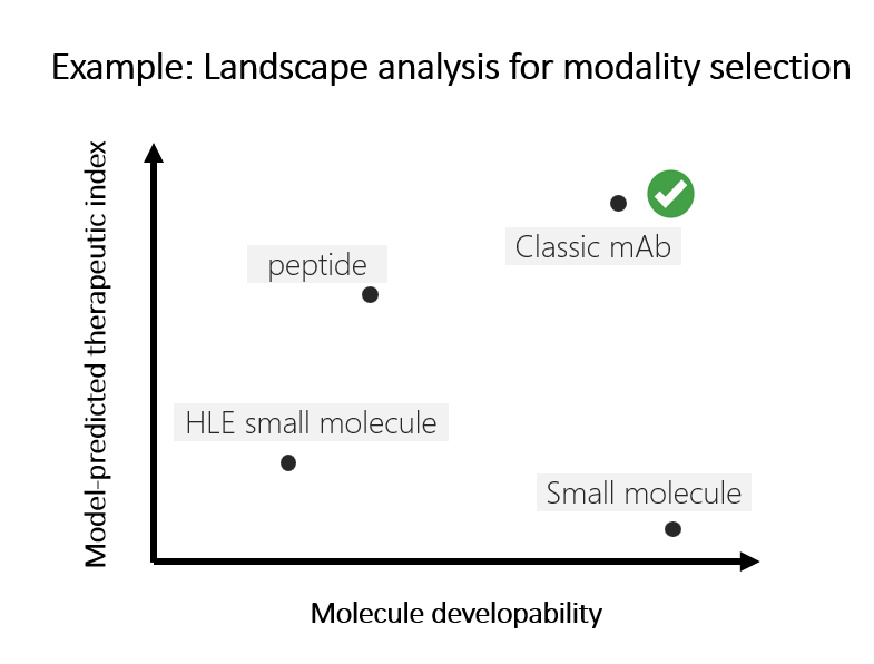 Landscape scatter chart comparing drug modality developability and therapeutic index
