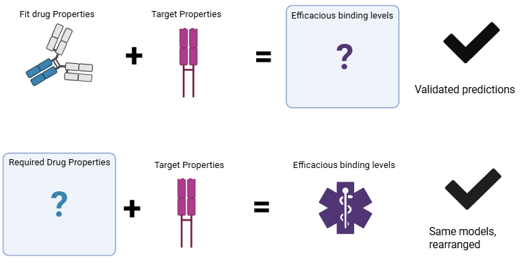 Diagram showing two modeling approaches: the first combines known drug properties and target properties to predict efficacious binding levels, yielding validated predictions; the second rearranges the same models to determine required drug properties from known target properties and efficacious binding levels.
