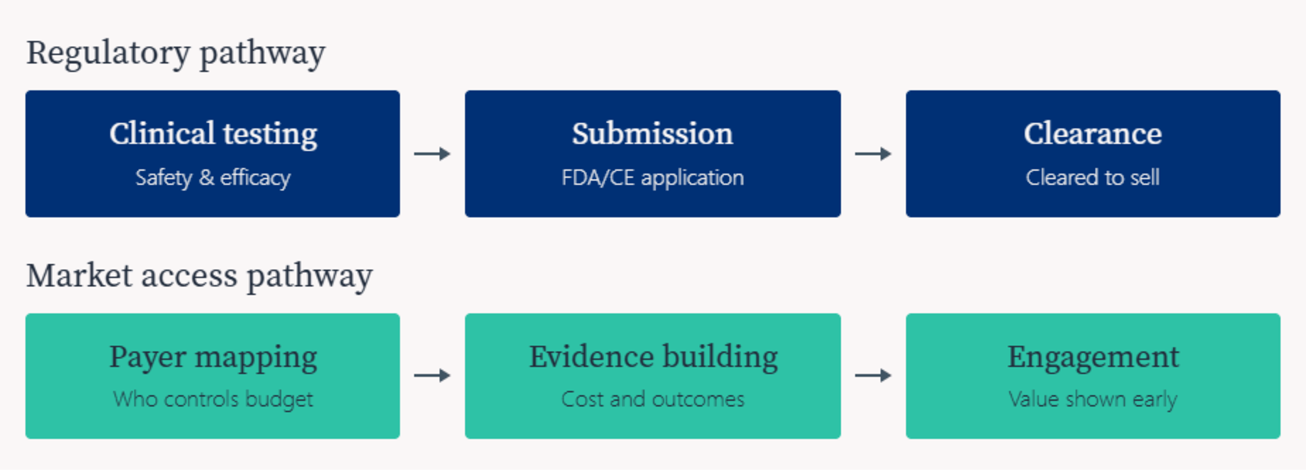 Medtech market access and regulatory approval in parallel