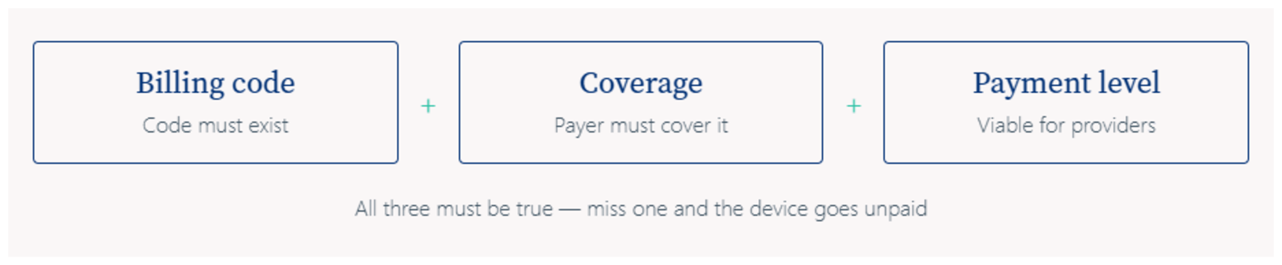 Medical device reimbursement requirements in the US